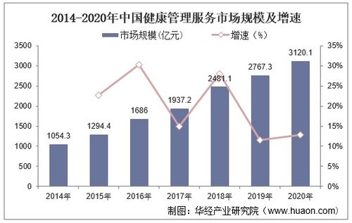 2022-2027年中國健康管理市場競爭格局及未來投資前景預(yù)測報告